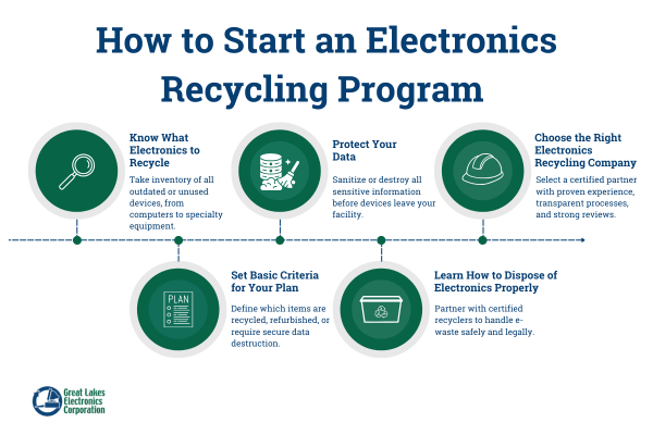 process for corporate ewaste recycling