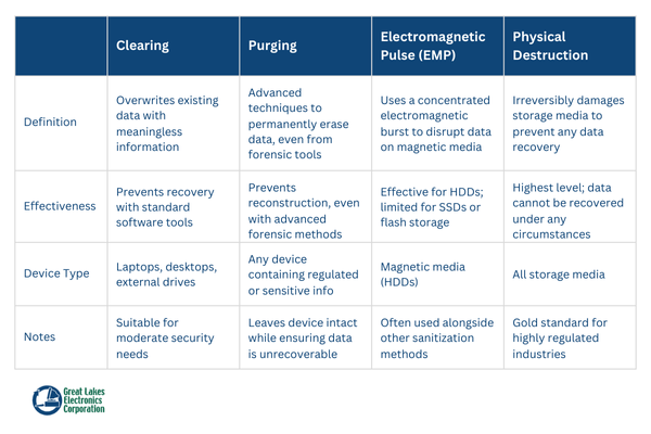 data sanitization methods