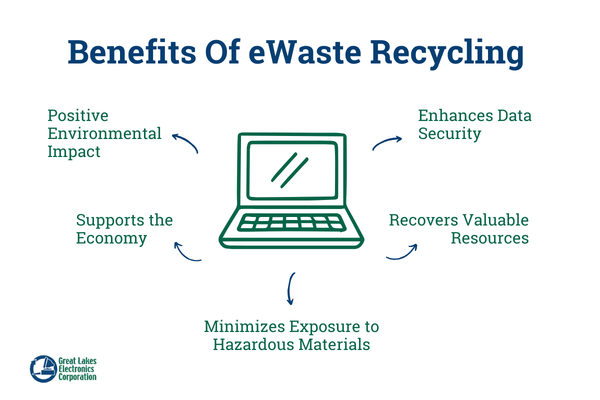 benefits of electronic recycling