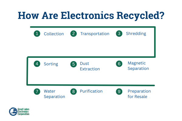 electronics recycling process