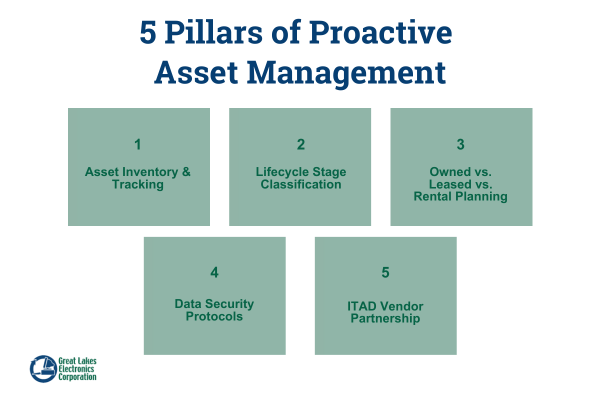 pillars of proactive date center it asset management
